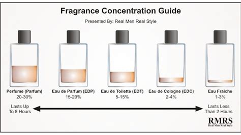 perfume vs cologne toilet water